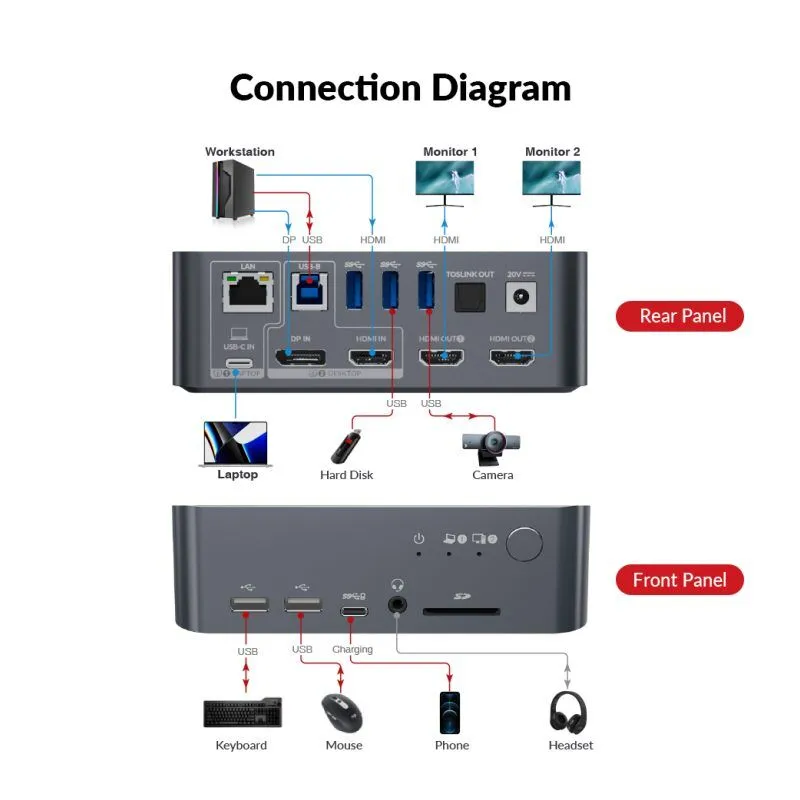 iDock C10 KVM Switch 2x host USB-C z USB 3.0, 4K Dual Monitor, 60W PD odświeżanie do 165hz