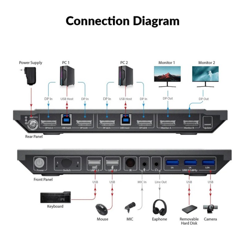 8K DisplayPort KVM Switch for Two Computers, Supports Dual Monitors & 144hz/165hz/240hz High Refresh Rate Gaming