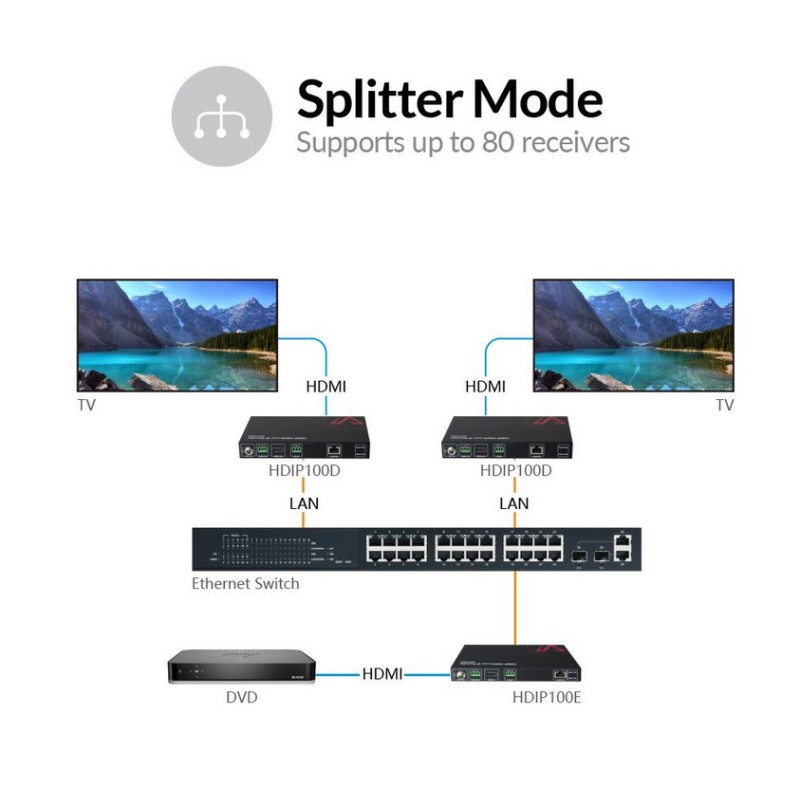 Zero-Configuration 1080P AV over IP Encoder w/ Video Wall & Visual Control