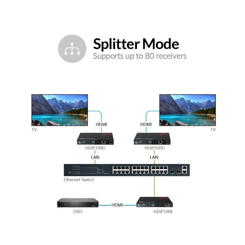 Zero-Configuration 1080P AV over IP Decoder w/ Video Wall & Visual Control
