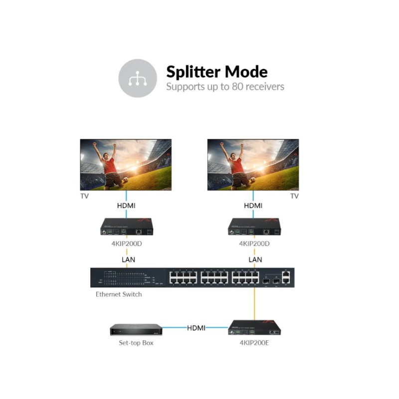 Zero-Configuration 4K AV over IP Encoder w/ Video Wall & Visual Control