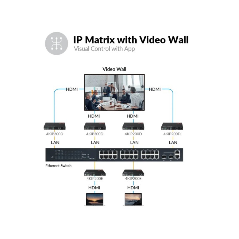 Zero-Configuration 4K AV over IP Encoder w/ Video Wall & Visual Control