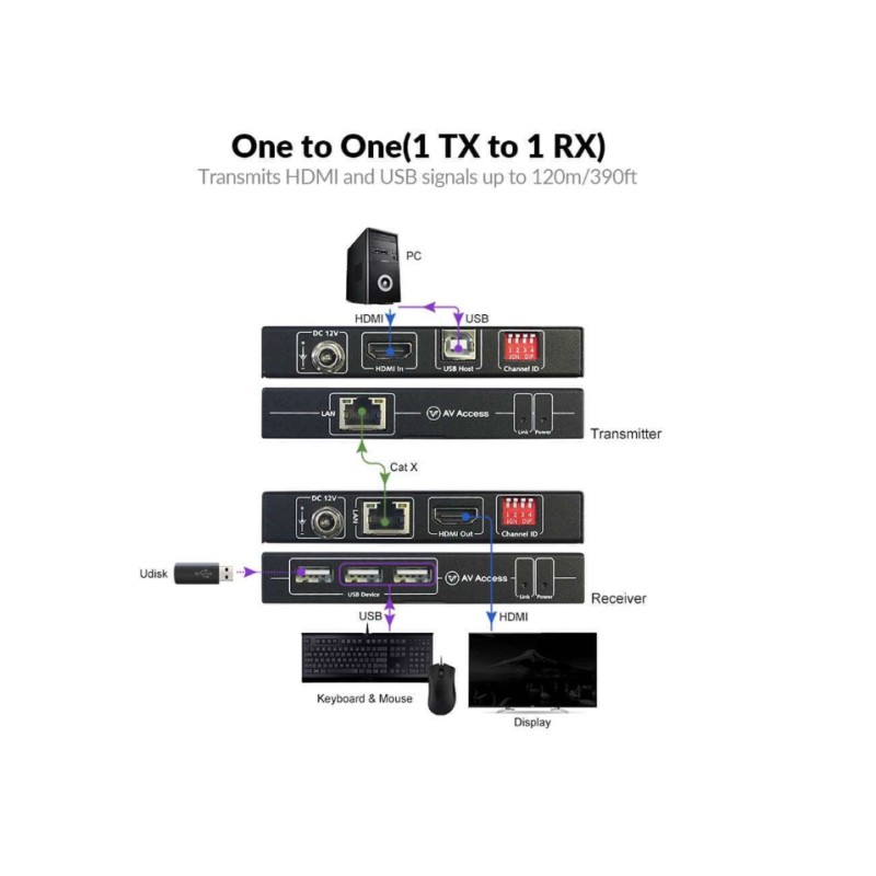 4K HDMI KVM Extender over IP, 120m/390ft USB Extender w/ Zero Latency & 1080P@120Hz, up to 16 Sets with DIP Setting