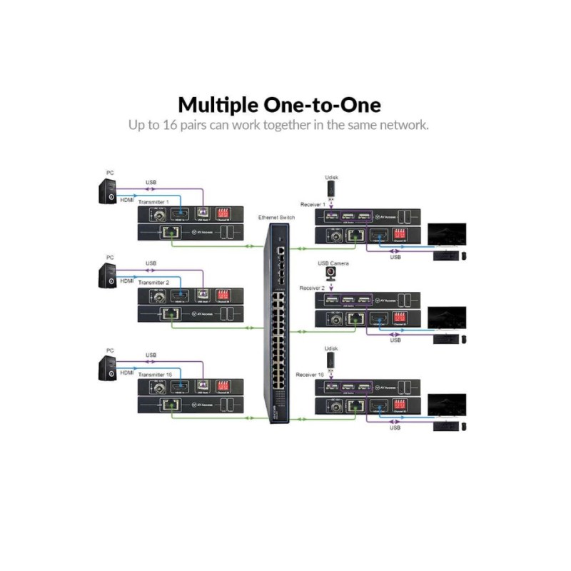 4K HDMI KVM Extender over IP, 120m/390ft USB Extender w/ Zero Latency & 1080P@120Hz, up to 16 Sets with DIP Setting