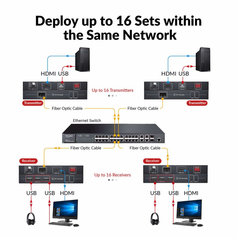 Advanced 4K Fiber KVM Extender over IP, up to 500m Zero Latency, 3x USB 2.0 Ports