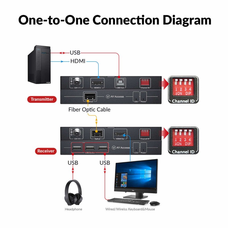 Advanced 4K Fiber KVM Extender over IP, up to 500m Zero Latency, 3x USB 2.0 Ports