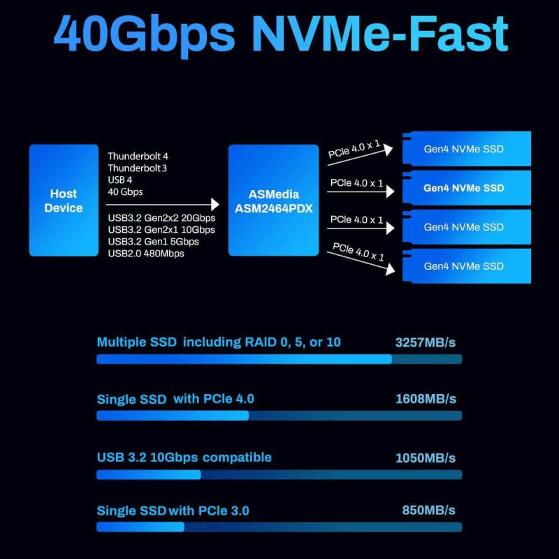 TerraMaster D4 SSD 4x M.2 SSD NVMe Thunderbolt, USB-C 40 Gb/s do 32TB bez dysków
