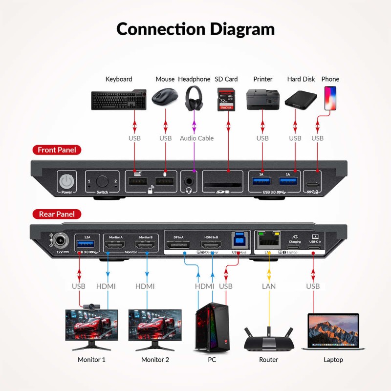 iDock KD-E10 KVM Switch Docking Station 2 PCs 2 Monitors 100W PD for Laptop, EDID Emulation, High Refresh Rates for Gaming