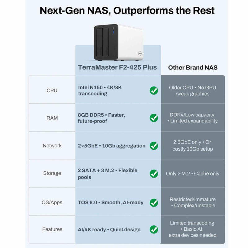 NAS TerraMaster F2-425 Plus 2x HDD/SSD 3x NVMe M.2 2x 5GbE 8GB DDR5 4x USB 10 Gb/s