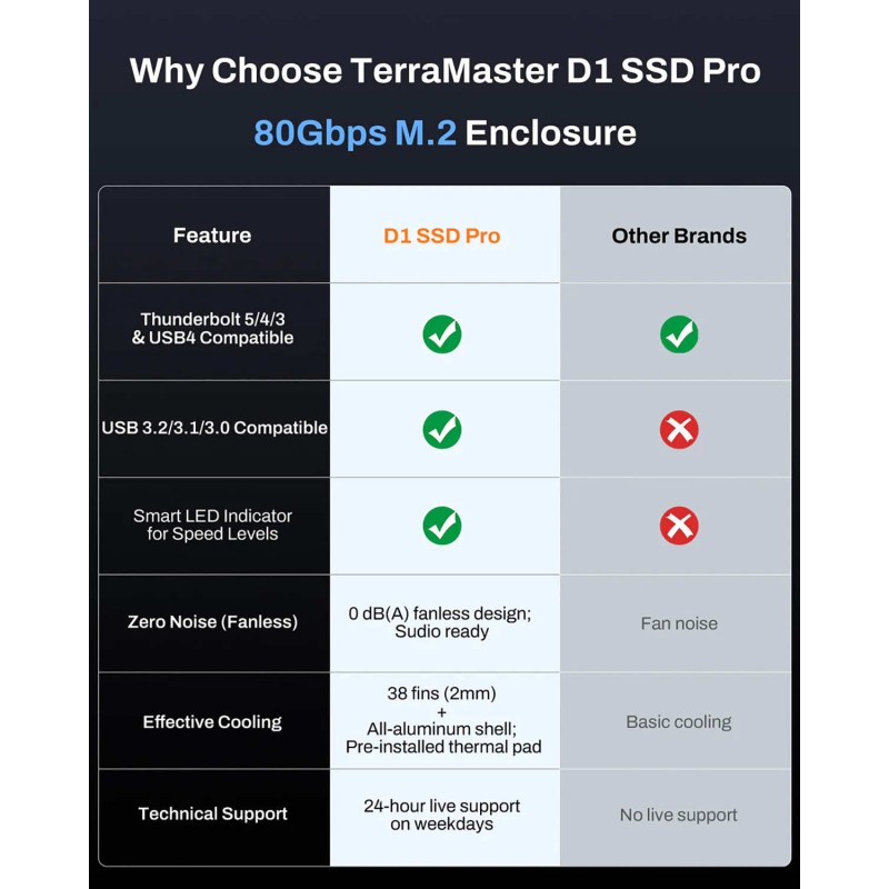 TerraMaster D1 SSD PRO Thunderbolt 5 enclosure for 1x M.2 SSD NVMe drive up to 80 Gb/s compatible with USB-C