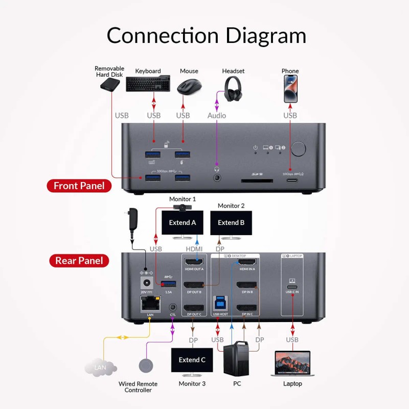 iDock B23 8K Triple Monitor KVM Switch Docking Station for a Desktop and a Laptop (100W PD), 12-in-1, 8K@60Hz