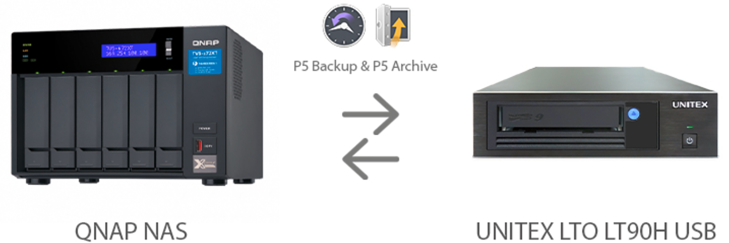 Archiware P5, Unitex and QNAP the perfect symbiosis for your LTO